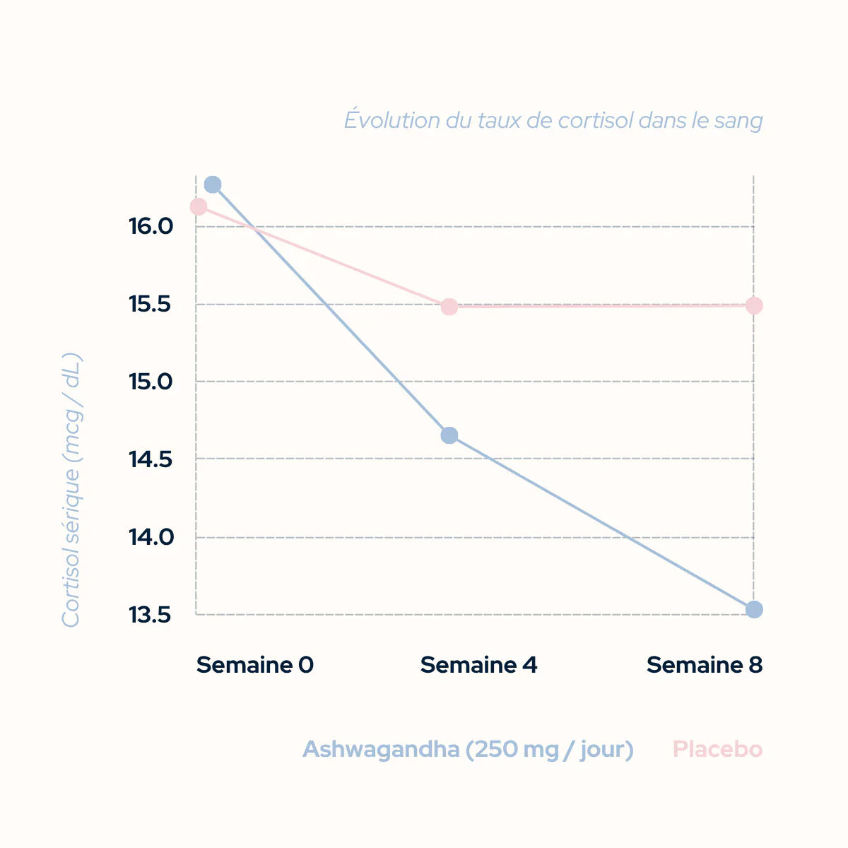 Cure équilibre cortisol